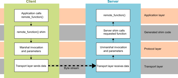 rpc block diagram